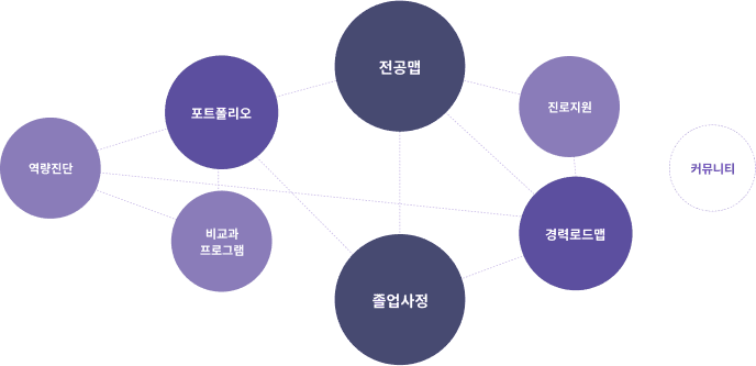 역량진단-비교과 프로그램, 포트폴리오-전공맵-졸업사정-진로지원-경력로드맵, 커뮤니티