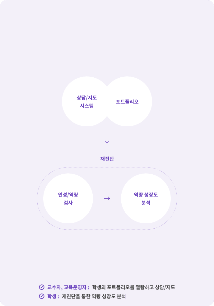 자기성찰 tablet