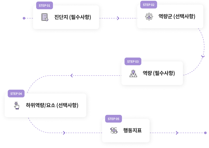 5단계의 다양한 진단 시스템
