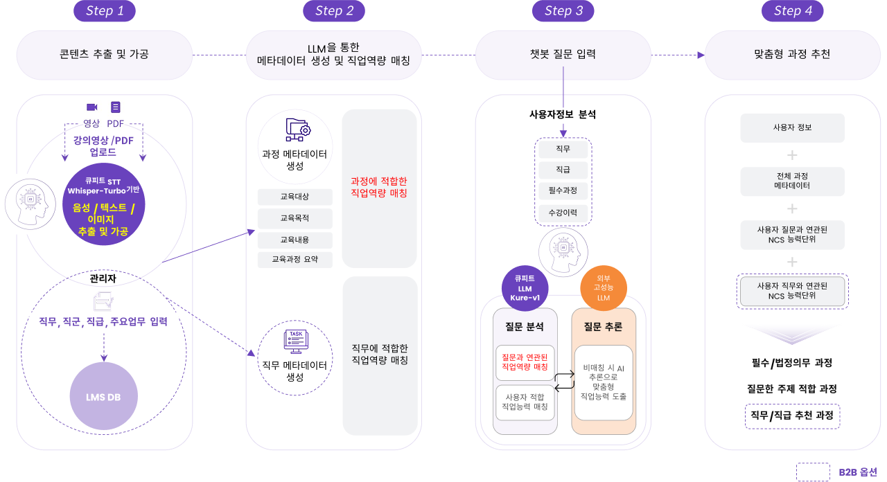 큐피트 큐레이션 개요